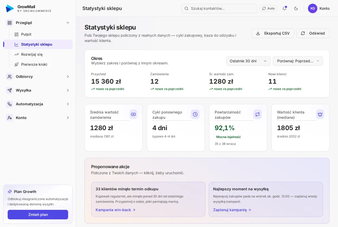 Statystyki sklepu w GrowMail z rekomendacją kampanii reaktywacyjnej