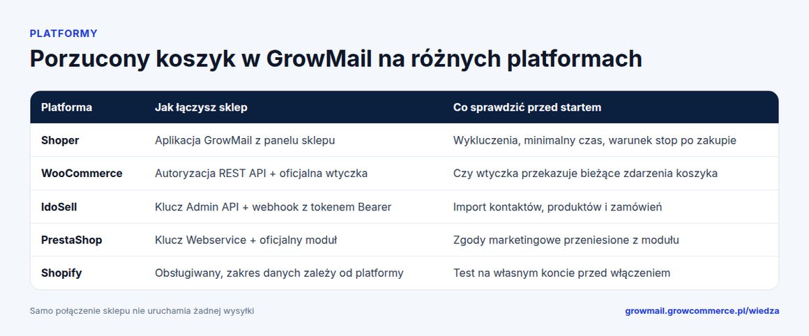 Tabela: porzucony koszyk w GrowMail na Shoper, WooCommerce, IdoSell, PrestaShop i Shopify