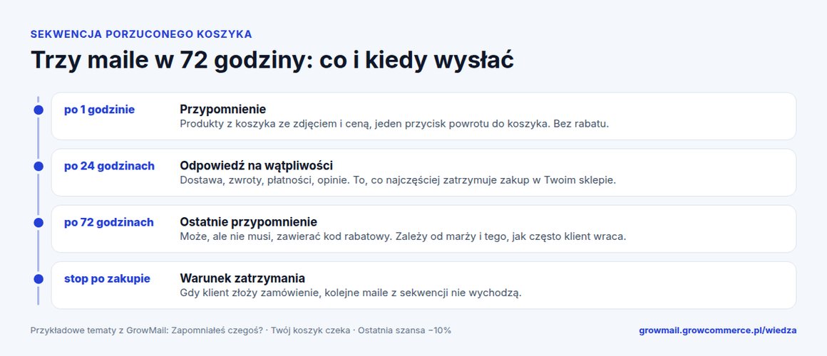 Plan sekwencji porzuconego koszyka: mail po 1 godzinie, 24 godzinach i 72 godzinach oraz warunek stop po zakupie