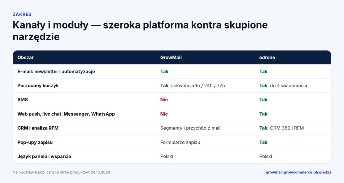 Porównanie kanałów i modułów GrowMail i edrone: e-mail, SMS, web push, czat, CRM