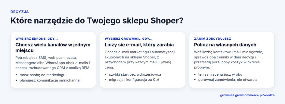 Kiedy wybrać edrone, a kiedy GrowMail do sklepu Shoper