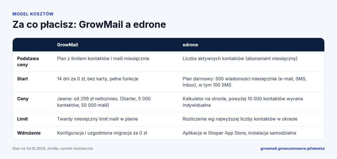 Porównanie modelu kosztów GrowMail i edrone: podstawa ceny, start, limity, wdrożenie