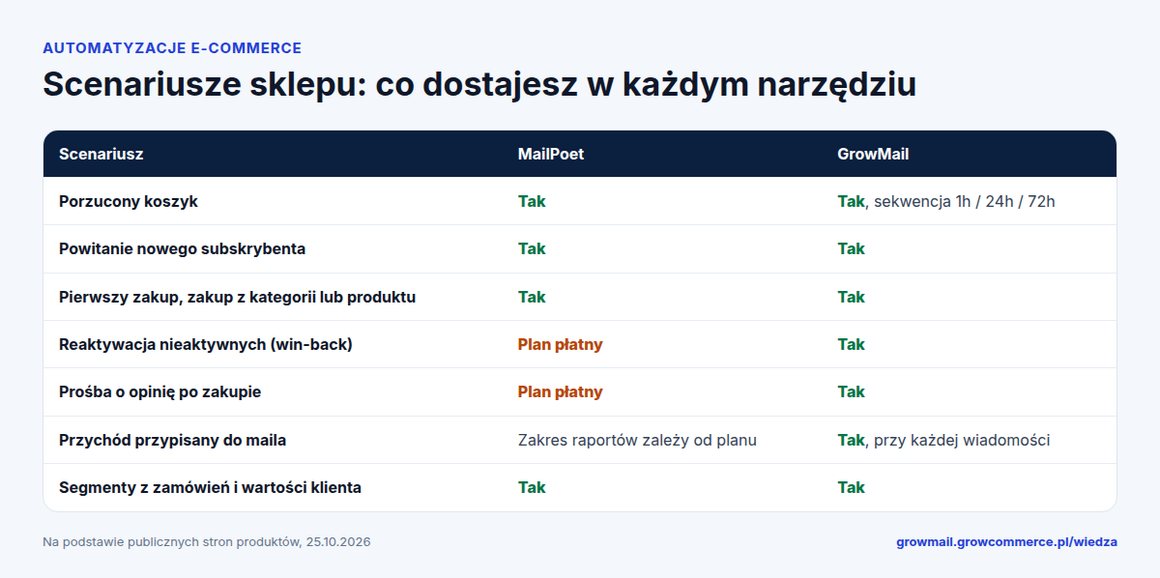 Tabela scenariuszy e-commerce w MailPoet i GrowMail: porzucony koszyk, powitanie, win-back, opinie, przychód