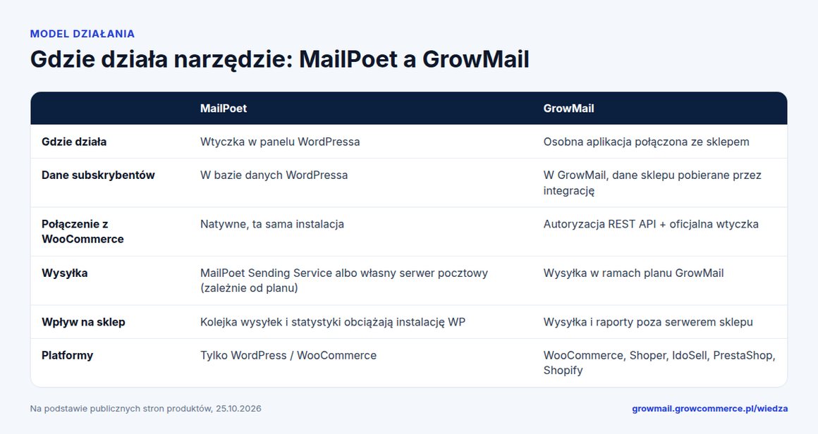 Tabela porównania modelu działania MailPoet i GrowMail: gdzie działa, dane, wysyłka, platformy