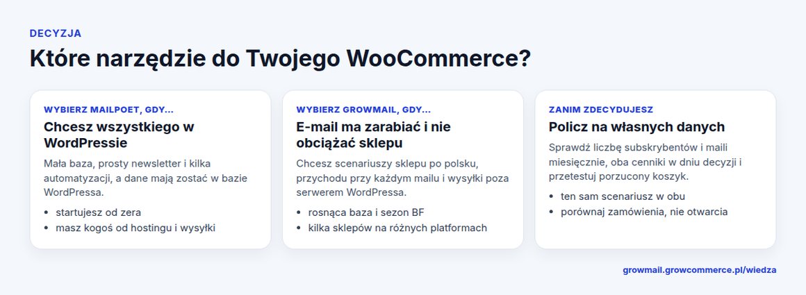 Karty decyzji: kiedy wybrać MailPoet, kiedy GrowMail dla sklepu WooCommerce