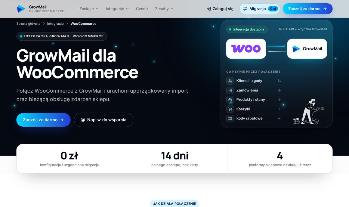 Zrzut ekranu z podstrony integracji GrowMail z WooCommerce: autoryzacja REST API, oficjalna wtyczka, klienci i zgody marketingowe, zamówienia, produkty i koszyki