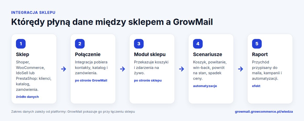 Przepływ danych ze sklepu do GrowMail: sklep, połączenie, moduł sklepu, scenariusze i raport przychodu