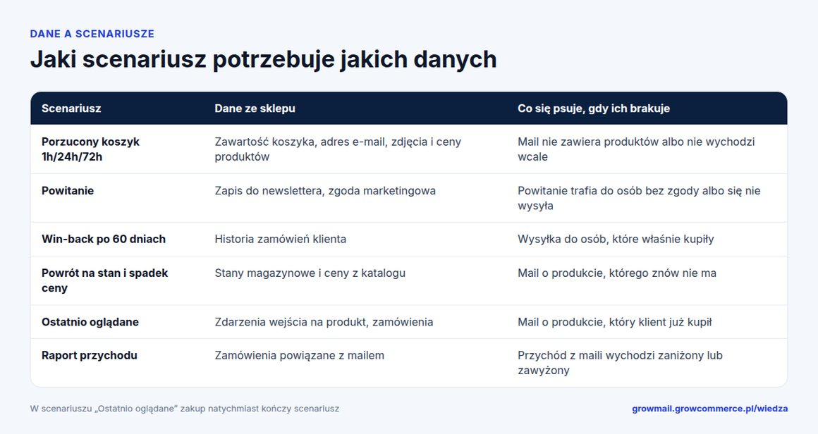 Tabela: scenariusze e-mail marketingu, dane ze sklepu, których potrzebują, i co się psuje, gdy ich brakuje