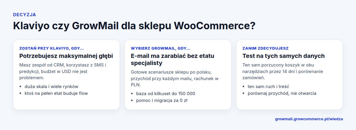 Karty decyzji: kiedy zostać przy Klaviyo, kiedy wybrać GrowMail w sklepie WooCommerce