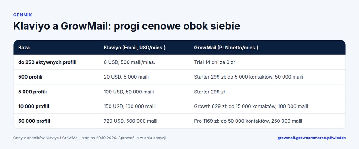 Tabela progów cenowych Klaviyo w USD i GrowMail w PLN dla baz od 250 do 50 000 kontaktów