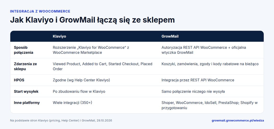 Tabela: integracja Klaviyo i GrowMail z WooCommerce, zdarzenia, HPOS, start wysyłek, platformy