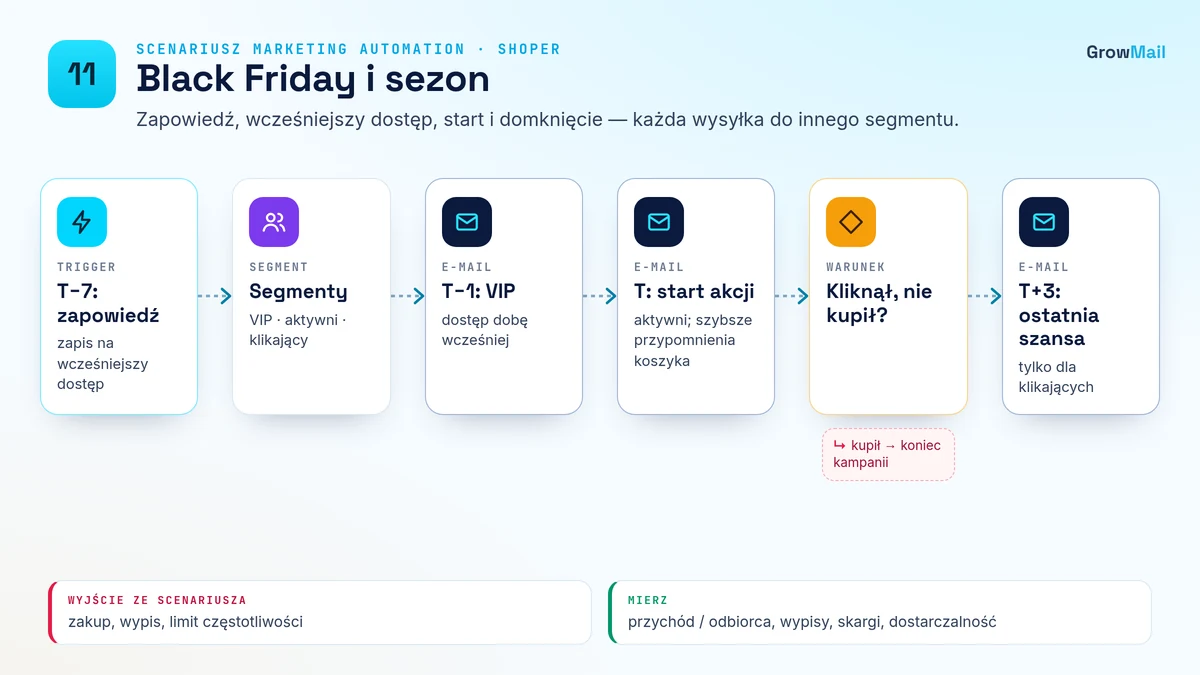 Diagram scenariusza 11 Black Friday i sezon: trigger, opóźnienia, warunek wyjścia i KPI
