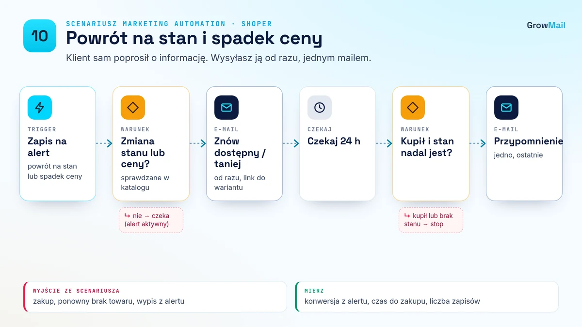 Diagram scenariusza 10 Powrót na stan i spadek ceny: trigger, opóźnienia, warunek wyjścia i KPI