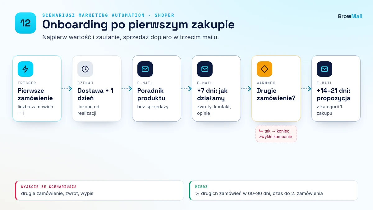 Diagram scenariusza 12 Onboarding po pierwszym zakupie: trigger, opóźnienia, warunek wyjścia i KPI