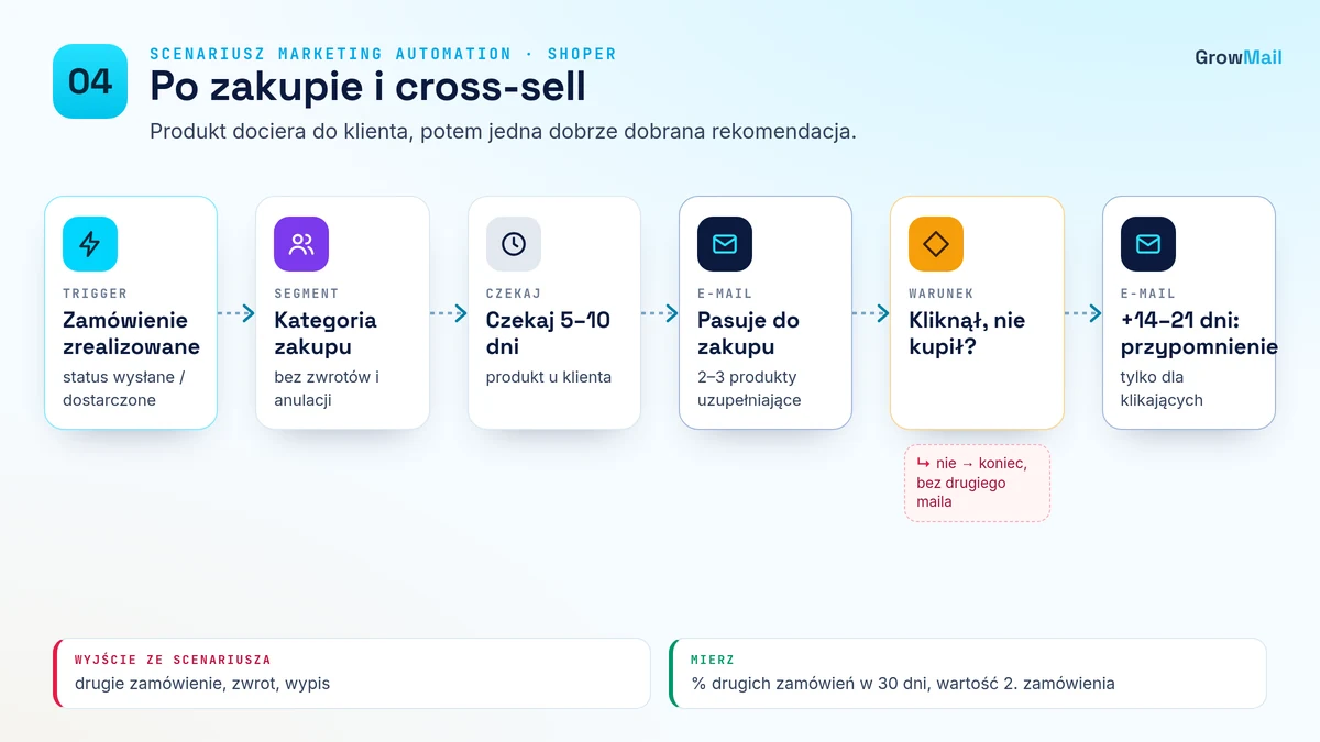 Diagram scenariusza 04 Po zakupie i cross-sell: trigger, opóźnienia, warunek wyjścia i KPI