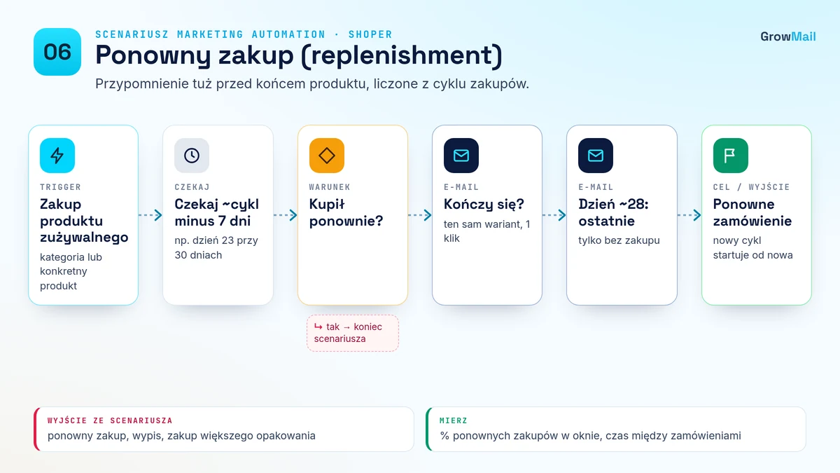 Diagram scenariusza 06 Ponowny zakup (replenishment): trigger, opóźnienia, warunek wyjścia i KPI