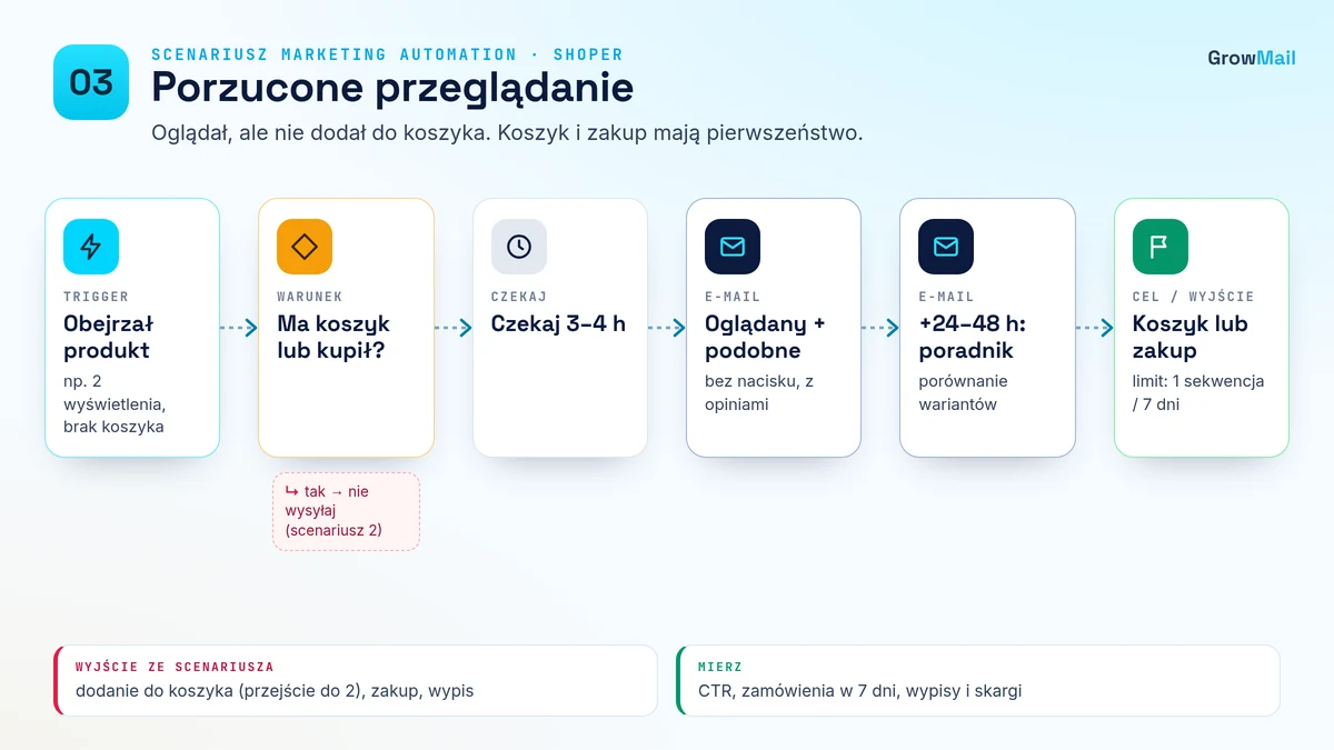 Diagram scenariusza 03 Porzucone przeglądanie: trigger, opóźnienia, warunek wyjścia i KPI