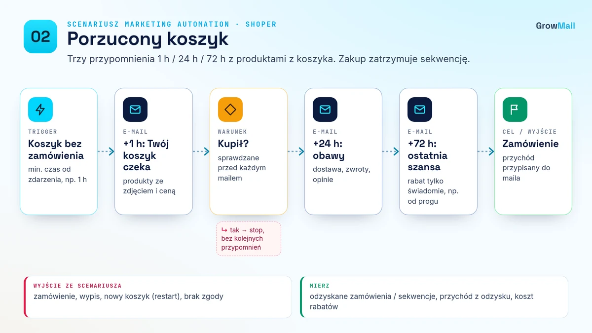 Diagram scenariusza 02 Porzucony koszyk: trigger, opóźnienia, warunek wyjścia i KPI