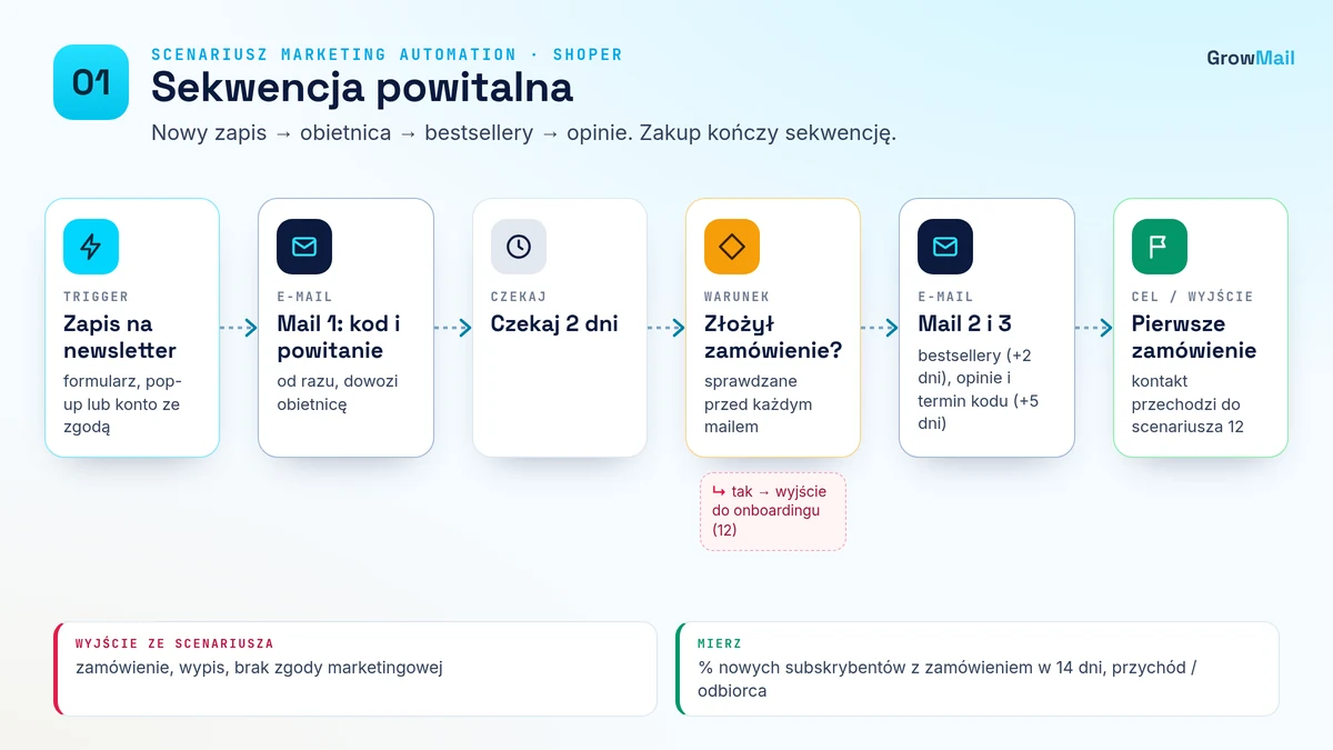 Diagram scenariusza 01 Sekwencja powitalna: trigger, opóźnienia, warunek wyjścia i KPI