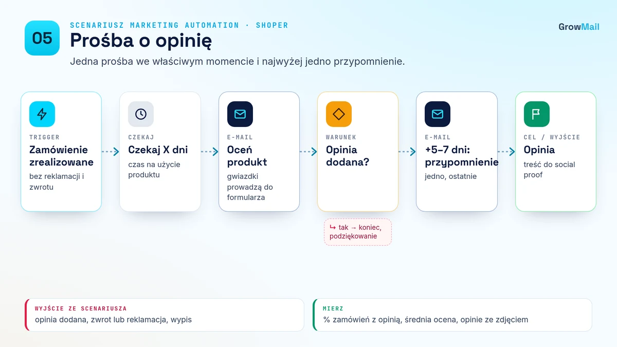 Diagram scenariusza 05 Prośba o opinię: trigger, opóźnienia, warunek wyjścia i KPI