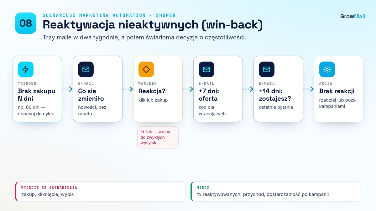 Diagram scenariusza 08 Reaktywacja nieaktywnych (win-back): trigger, opóźnienia, warunek wyjścia i KPI