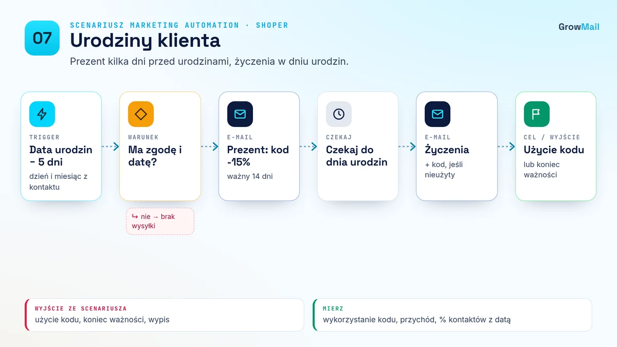 Diagram scenariusza 07 Urodziny klienta: trigger, opóźnienia, warunek wyjścia i KPI