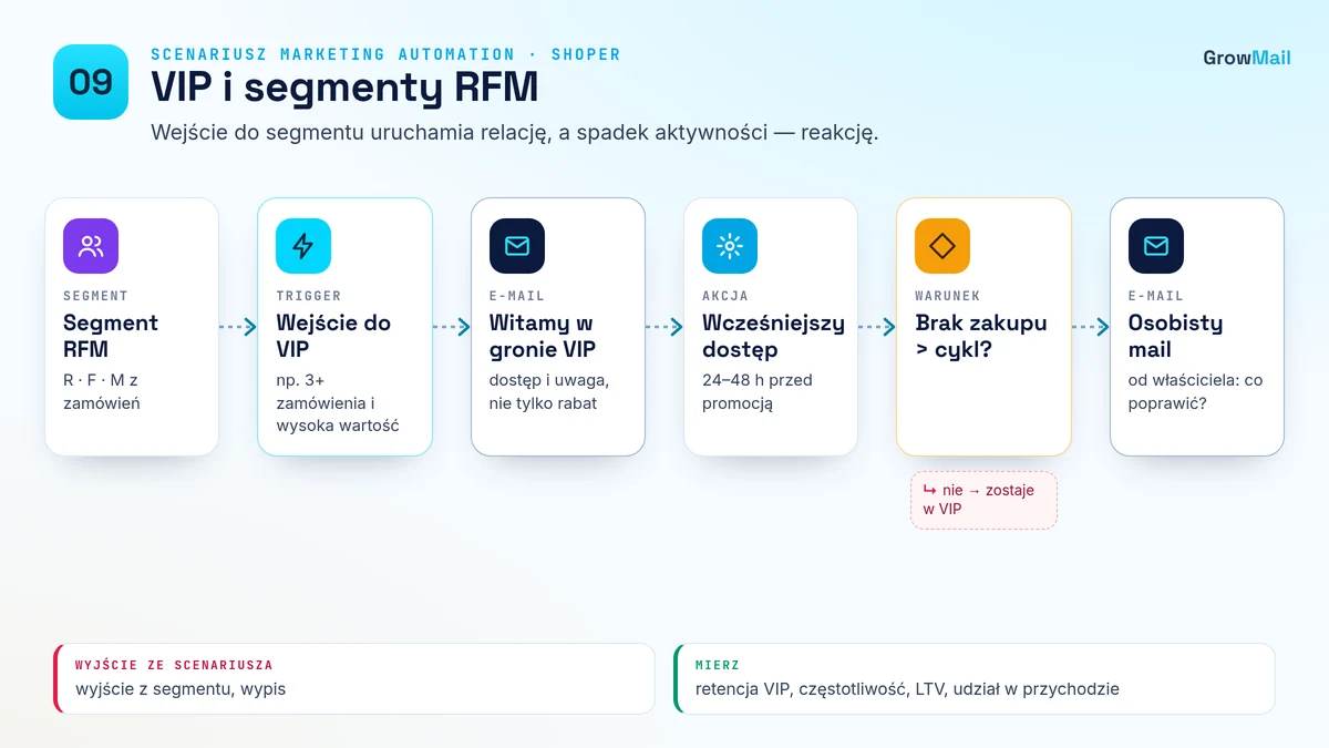 Diagram scenariusza 09 VIP i segmenty RFM: trigger, opóźnienia, warunek wyjścia i KPI