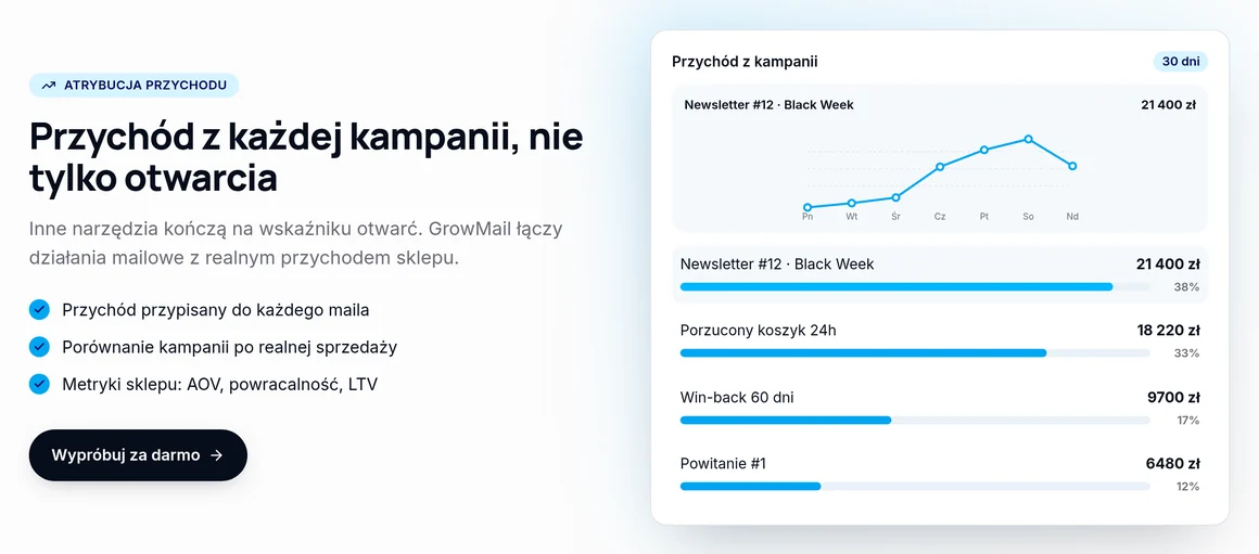 Przychód z kampanii i automatyzacji w GrowMail: newsletter, porzucony koszyk, win-back, powitanie