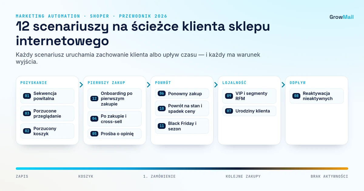 Mapa 12 scenariuszy marketing automation na ścieżce klienta sklepu na Shoperze: pozyskanie, pierwszy zakup, powrót, lojalność, odpływ