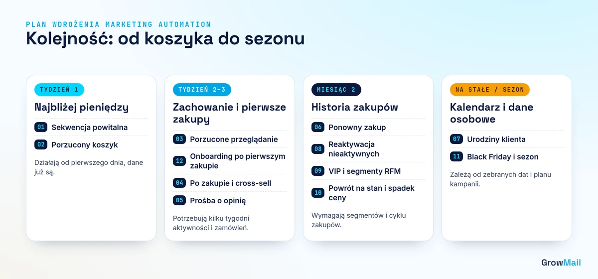 Plan wdrożenia marketing automation w sklepie: tydzień 1, tydzień 2–3, miesiąc 2, sezon