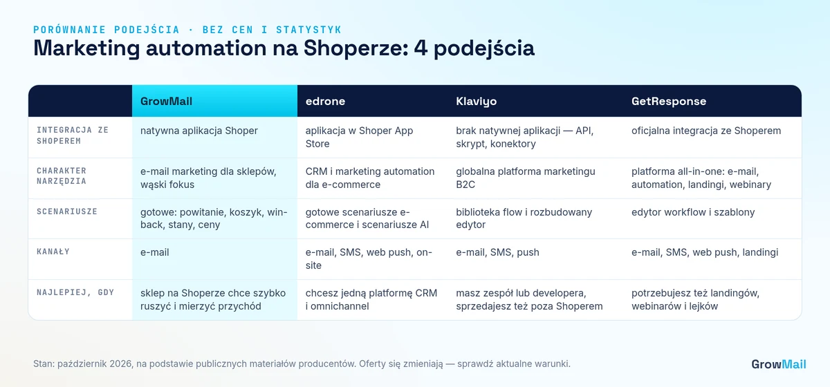 Porównanie podejścia do marketing automation na Shoperze: GrowMail, edrone, Klaviyo, GetResponse
