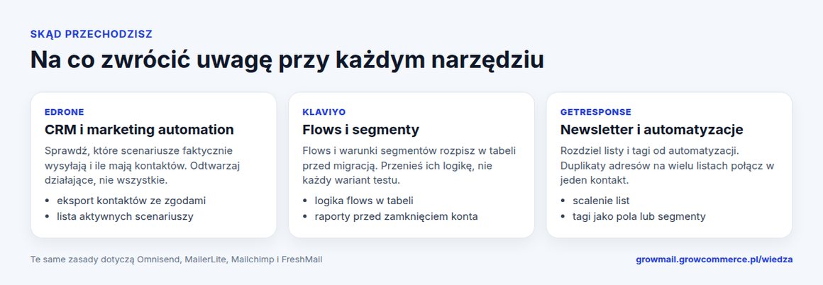 Migracja z edrone, Klaviyo i GetResponse: co sprawdzić w każdym narzędziu przed przeniesieniem do GrowMail