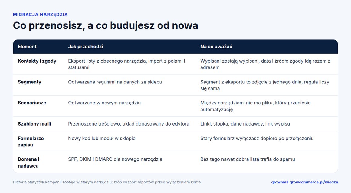 Tabela migracji narzędzia do e-mail marketingu: kontakty i zgody, segmenty, scenariusze, szablony, formularze, domena