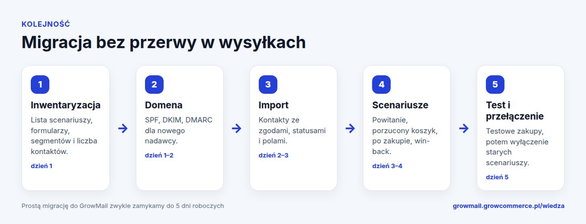 Kolejność migracji e-mail marketingu bez przerwy w wysyłkach: inwentaryzacja, domena, import, scenariusze, test i przełączenie
