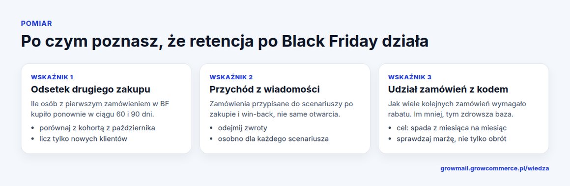 Trzy wskaźniki retencji po Black Friday: odsetek drugiego zakupu, przychód z wiadomości, udział zamówień z kodem