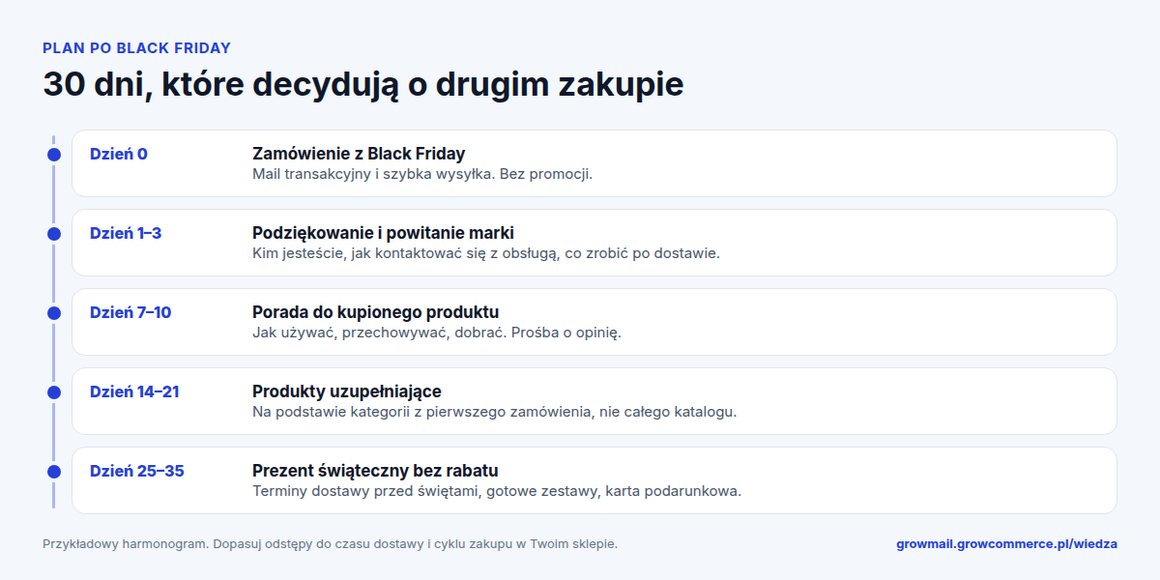 Oś czasu 30 dni po Black Friday: podziękowanie, porada, produkty uzupełniające, prezent świąteczny
