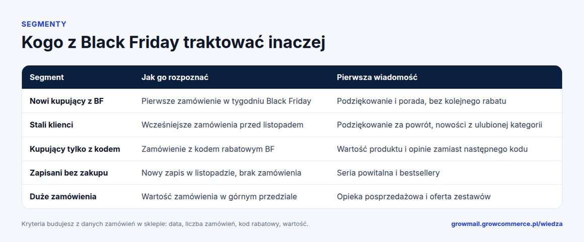 Tabela segmentów po Black Friday: nowi kupujący, stali klienci, kupujący z kodem, zapisani bez zakupu, duże zamówienia