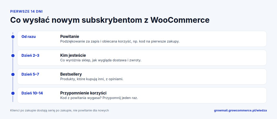Oś czasu pierwszych 14 dni po zapisie do newslettera w sklepie WooCommerce: powitanie, przedstawienie sklepu, bestsellery i przypomnienie korzyści