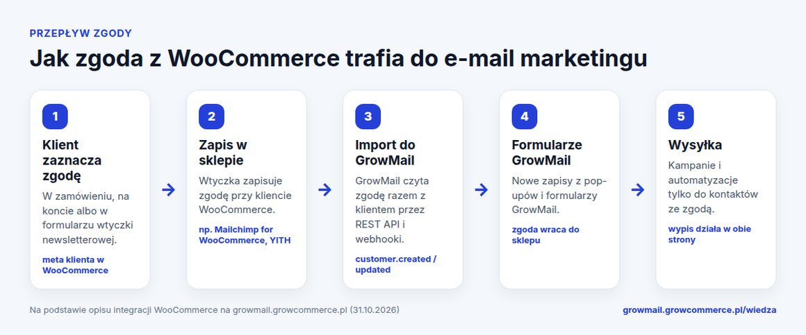 Schemat przepływu zgody marketingowej z WooCommerce do GrowMail: zaznaczenie zgody, zapis w metadanych klienta, import przez REST API i webhooki, formularze GrowMail i wysyłka