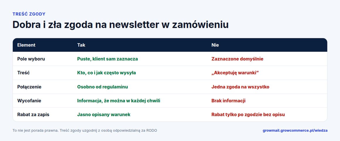 Tabela dobrych i złych praktyk zgody na newsletter w zamówieniu WooCommerce: puste pole wyboru, jasna treść, osobno od regulaminu, informacja o wycofaniu